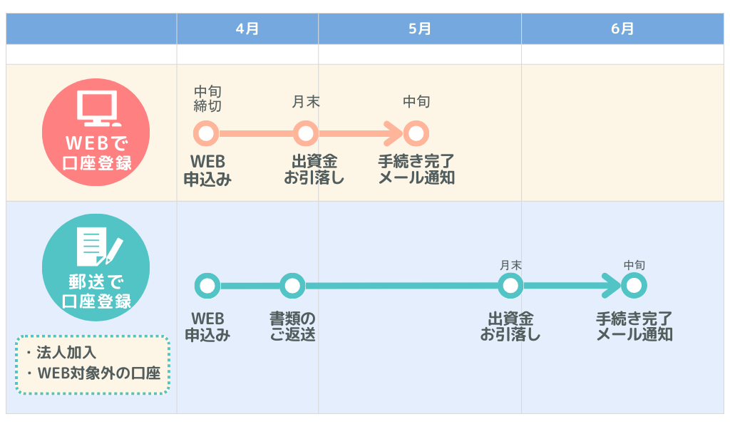 ご加入スケジュール